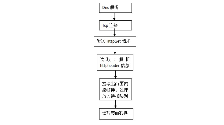 spider的基本抓取过程可以理解为如下的流程图